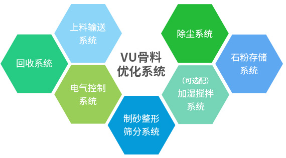 產出級配合理、粒型圓潤、含粉量可控的成品砂+干燥潔凈、高附加值的石粉